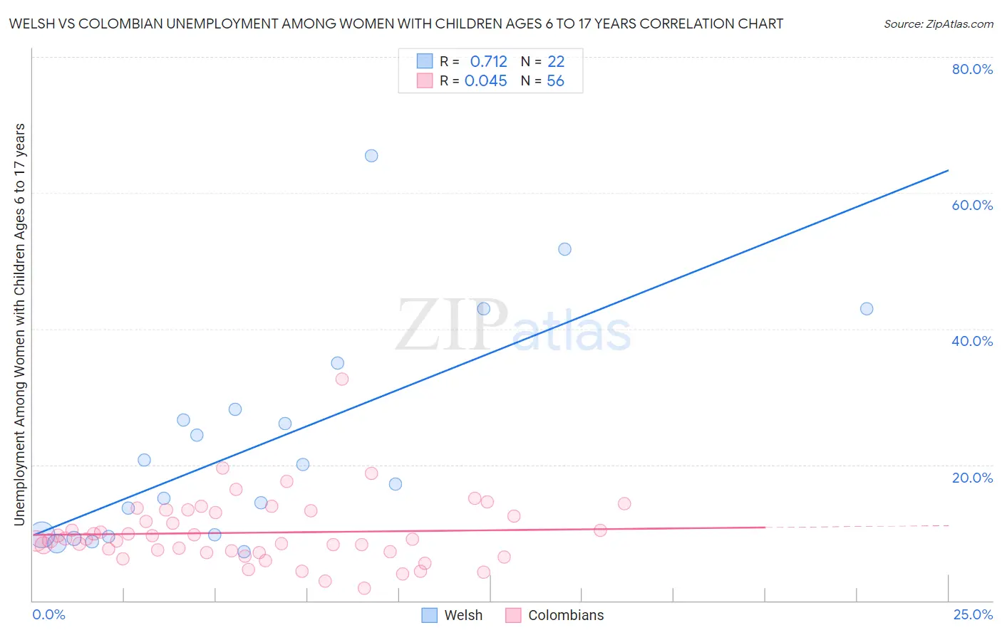 Welsh vs Colombian Unemployment Among Women with Children Ages 6 to 17 years