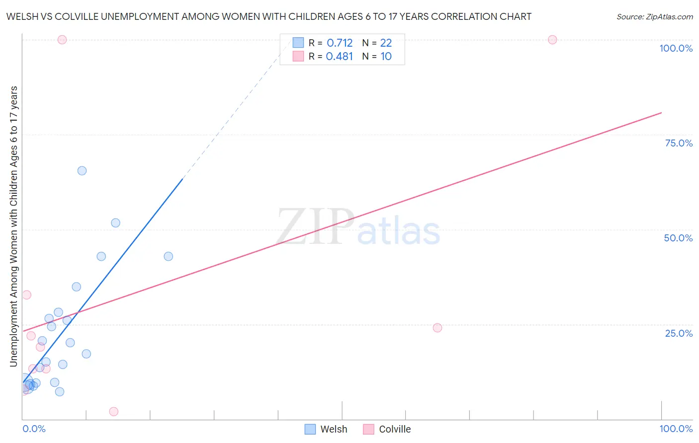 Welsh vs Colville Unemployment Among Women with Children Ages 6 to 17 years