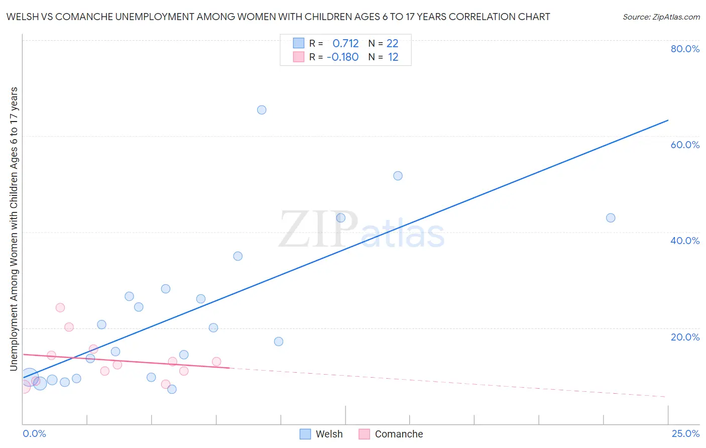 Welsh vs Comanche Unemployment Among Women with Children Ages 6 to 17 years