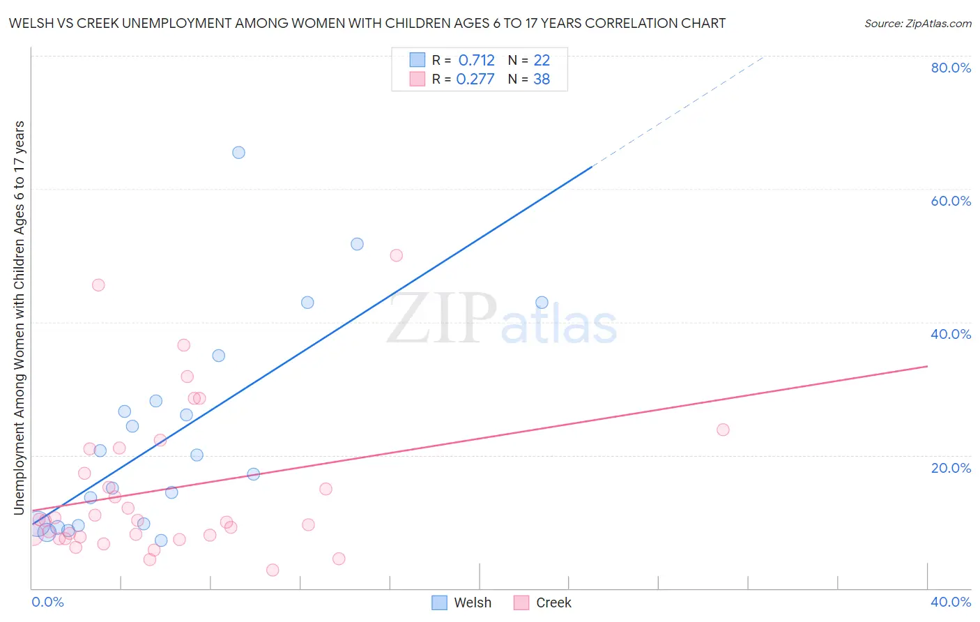 Welsh vs Creek Unemployment Among Women with Children Ages 6 to 17 years