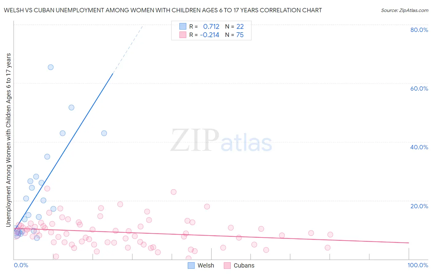 Welsh vs Cuban Unemployment Among Women with Children Ages 6 to 17 years