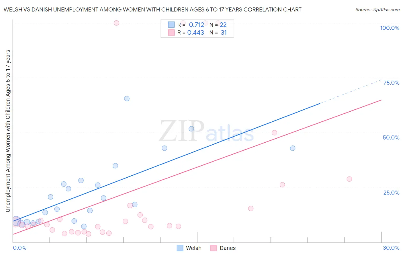 Welsh vs Danish Unemployment Among Women with Children Ages 6 to 17 years