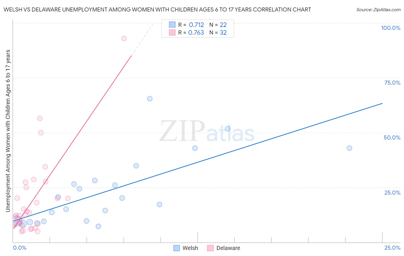 Welsh vs Delaware Unemployment Among Women with Children Ages 6 to 17 years