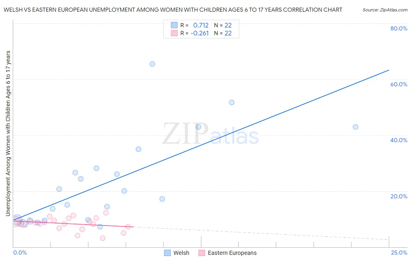 Welsh vs Eastern European Unemployment Among Women with Children Ages 6 to 17 years