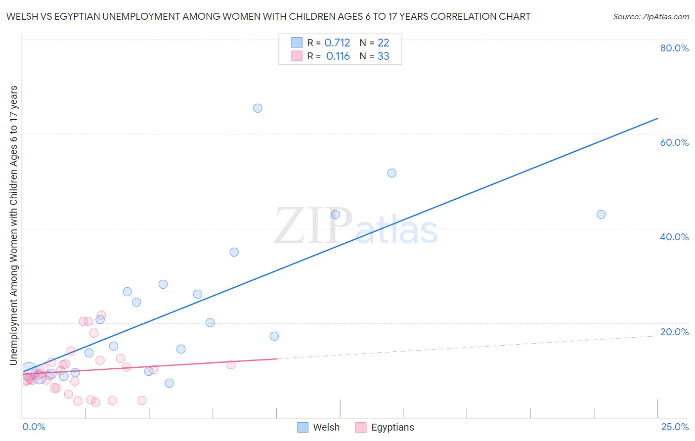 Welsh vs Egyptian Unemployment Among Women with Children Ages 6 to 17 years