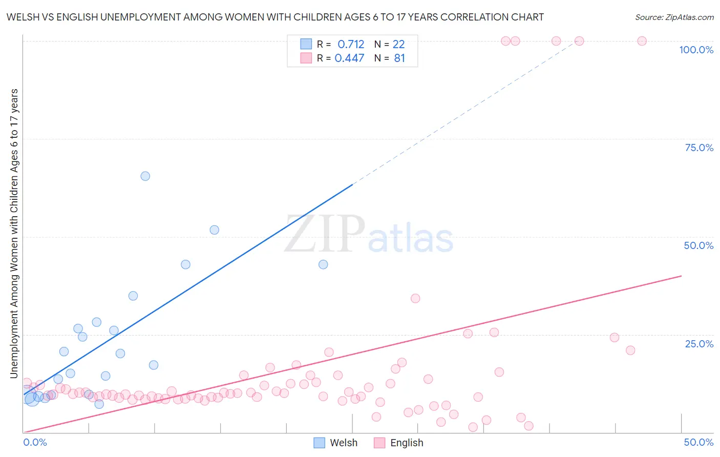 Welsh vs English Unemployment Among Women with Children Ages 6 to 17 years