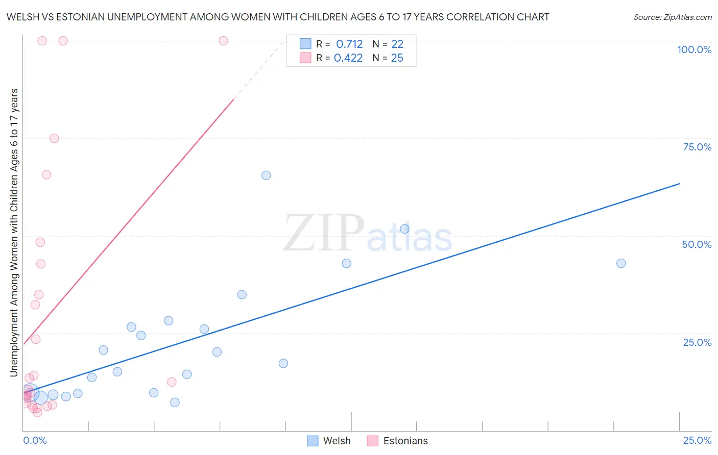 Welsh vs Estonian Unemployment Among Women with Children Ages 6 to 17 years