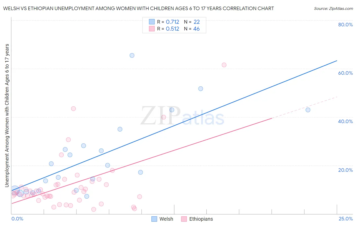 Welsh vs Ethiopian Unemployment Among Women with Children Ages 6 to 17 years