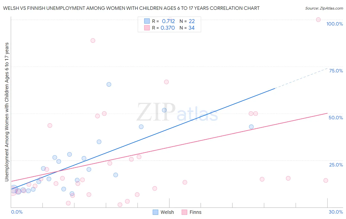 Welsh vs Finnish Unemployment Among Women with Children Ages 6 to 17 years