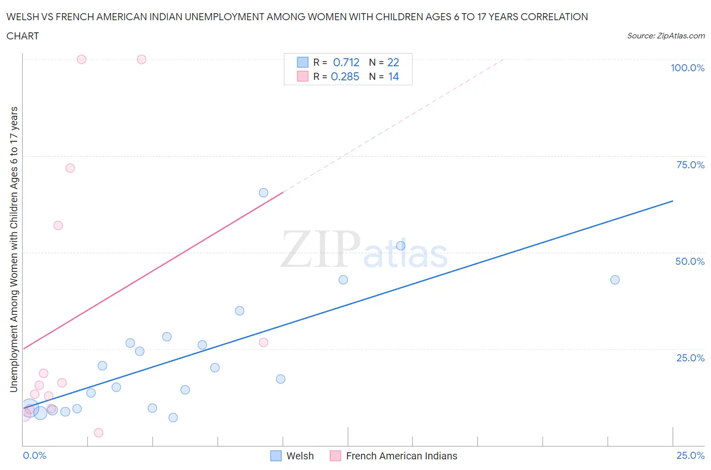 Welsh vs French American Indian Unemployment Among Women with Children Ages 6 to 17 years