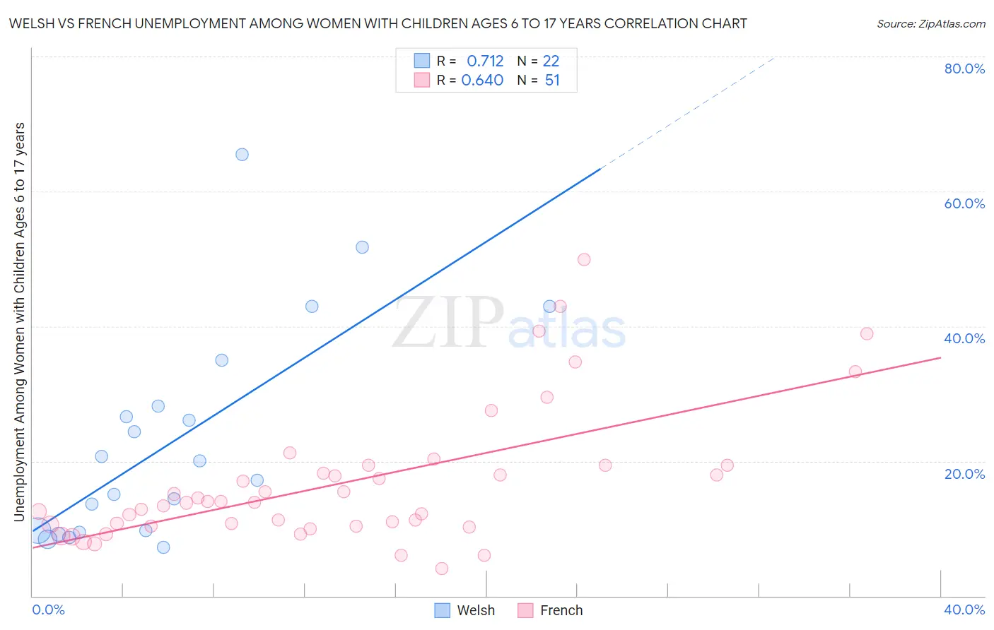 Welsh vs French Unemployment Among Women with Children Ages 6 to 17 years