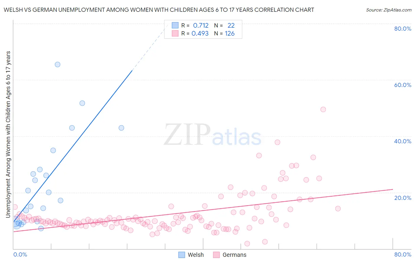 Welsh vs German Unemployment Among Women with Children Ages 6 to 17 years