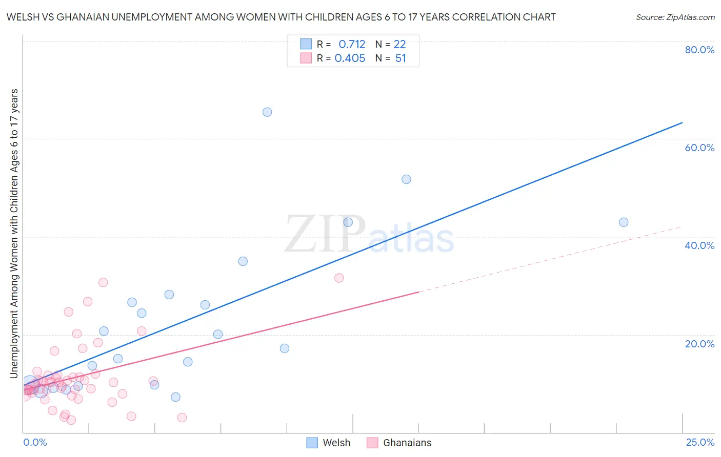 Welsh vs Ghanaian Unemployment Among Women with Children Ages 6 to 17 years