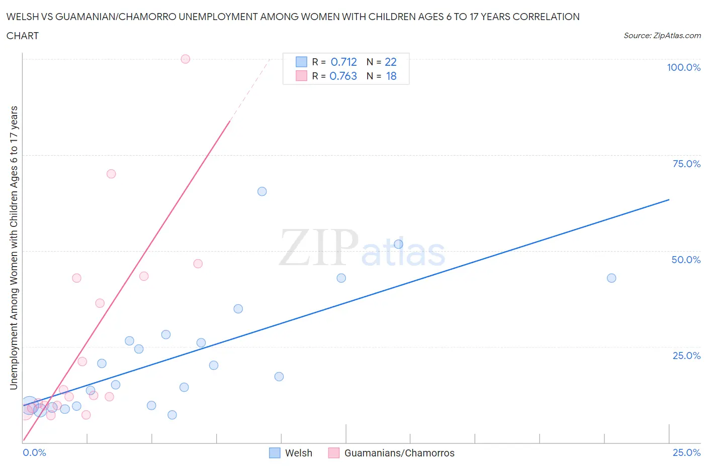 Welsh vs Guamanian/Chamorro Unemployment Among Women with Children Ages 6 to 17 years