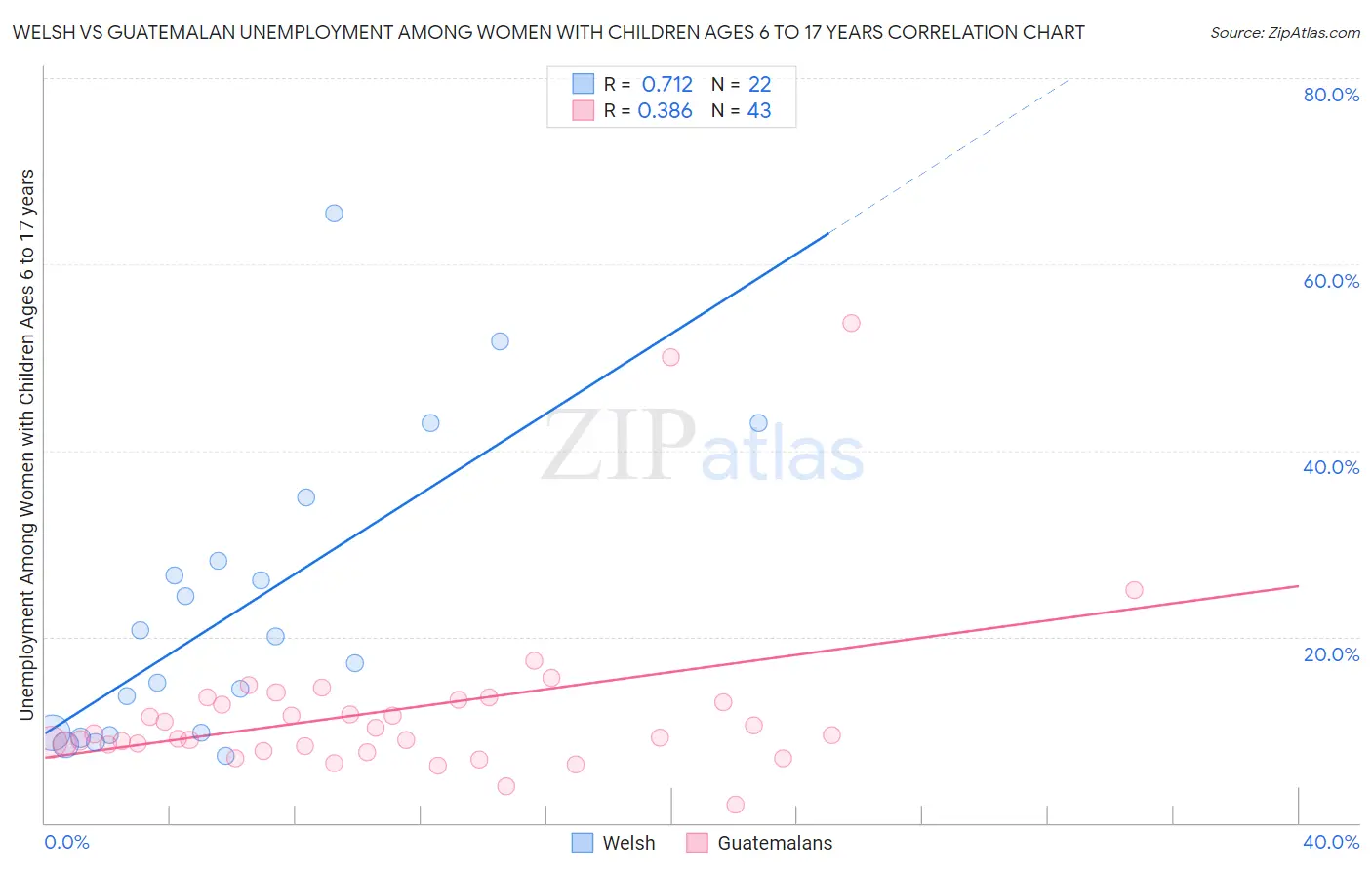 Welsh vs Guatemalan Unemployment Among Women with Children Ages 6 to 17 years