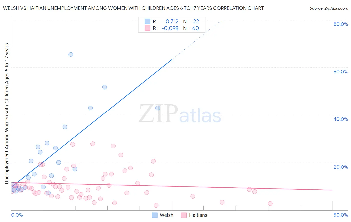 Welsh vs Haitian Unemployment Among Women with Children Ages 6 to 17 years