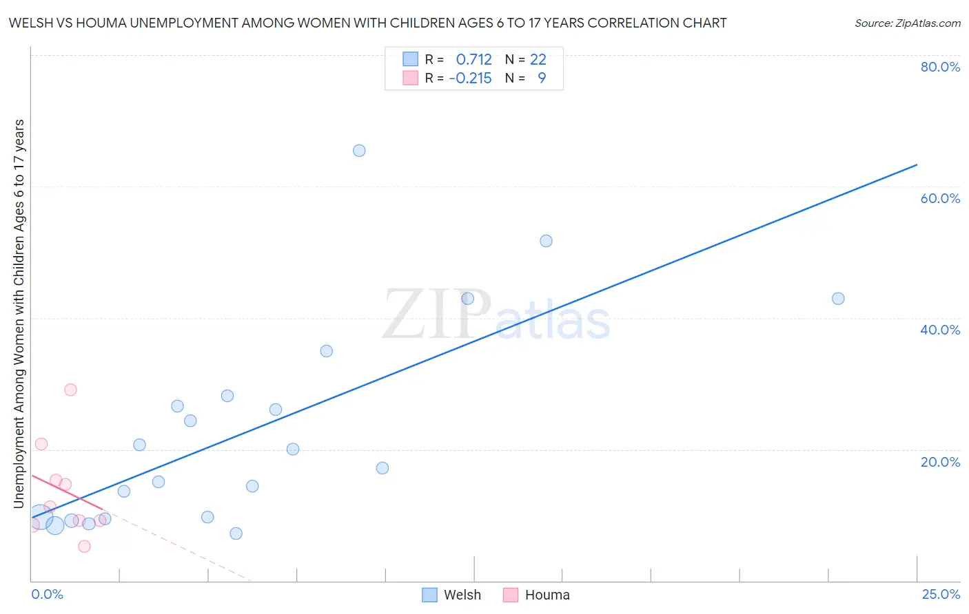 Welsh vs Houma Unemployment Among Women with Children Ages 6 to 17 years