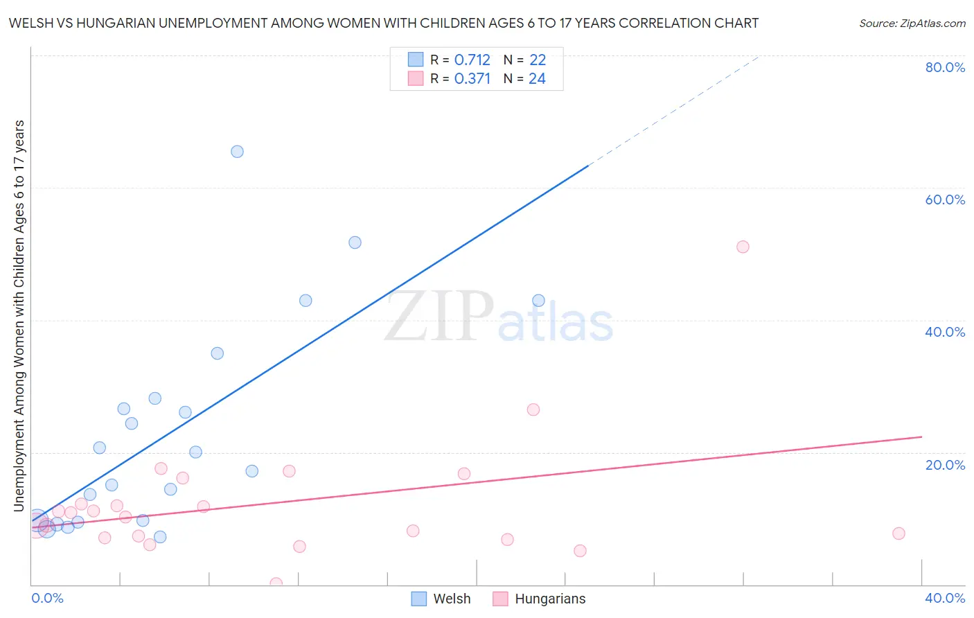 Welsh vs Hungarian Unemployment Among Women with Children Ages 6 to 17 years