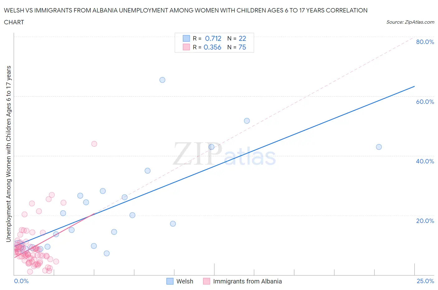 Welsh vs Immigrants from Albania Unemployment Among Women with Children Ages 6 to 17 years