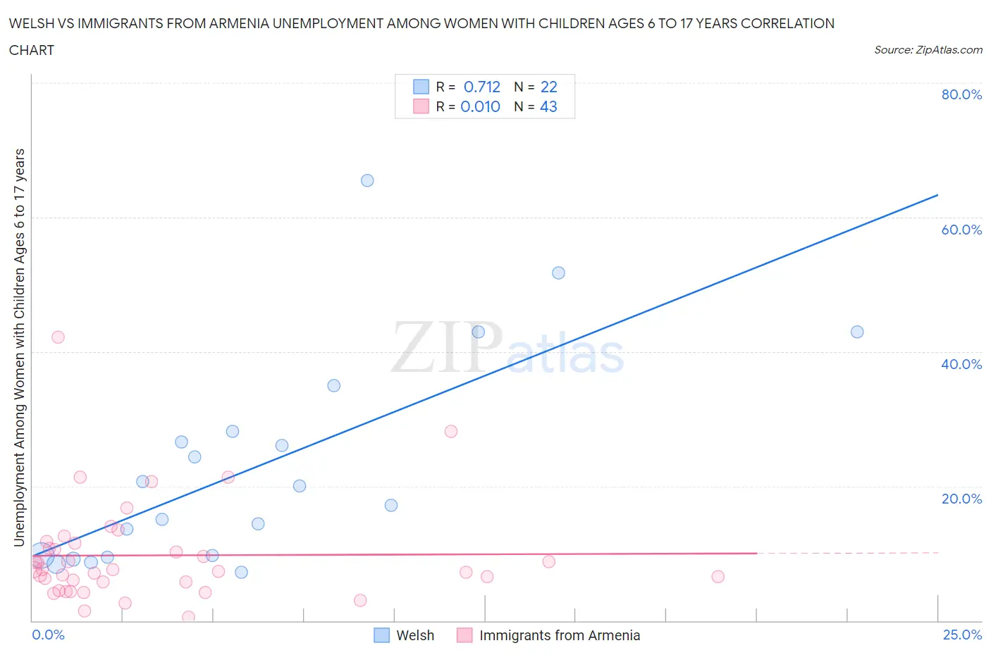 Welsh vs Immigrants from Armenia Unemployment Among Women with Children Ages 6 to 17 years