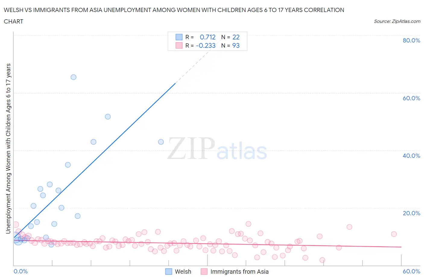 Welsh vs Immigrants from Asia Unemployment Among Women with Children Ages 6 to 17 years