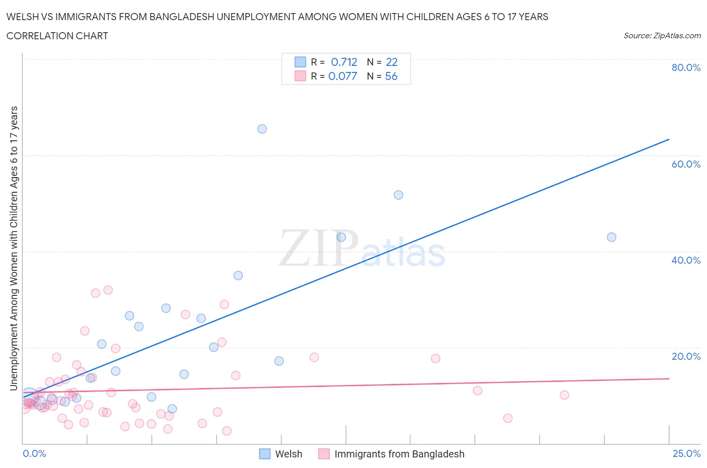 Welsh vs Immigrants from Bangladesh Unemployment Among Women with Children Ages 6 to 17 years