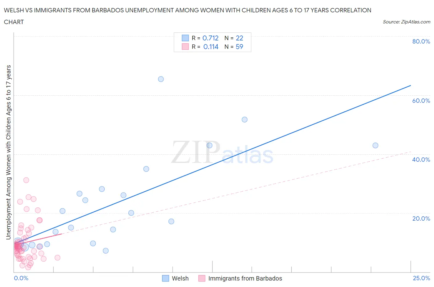 Welsh vs Immigrants from Barbados Unemployment Among Women with Children Ages 6 to 17 years