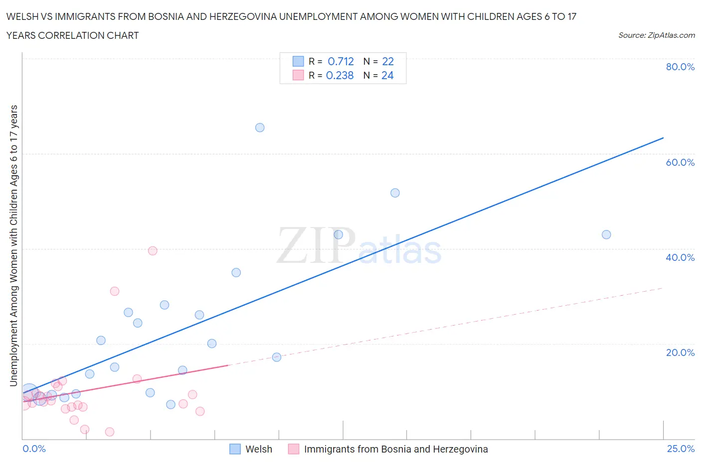 Welsh vs Immigrants from Bosnia and Herzegovina Unemployment Among Women with Children Ages 6 to 17 years