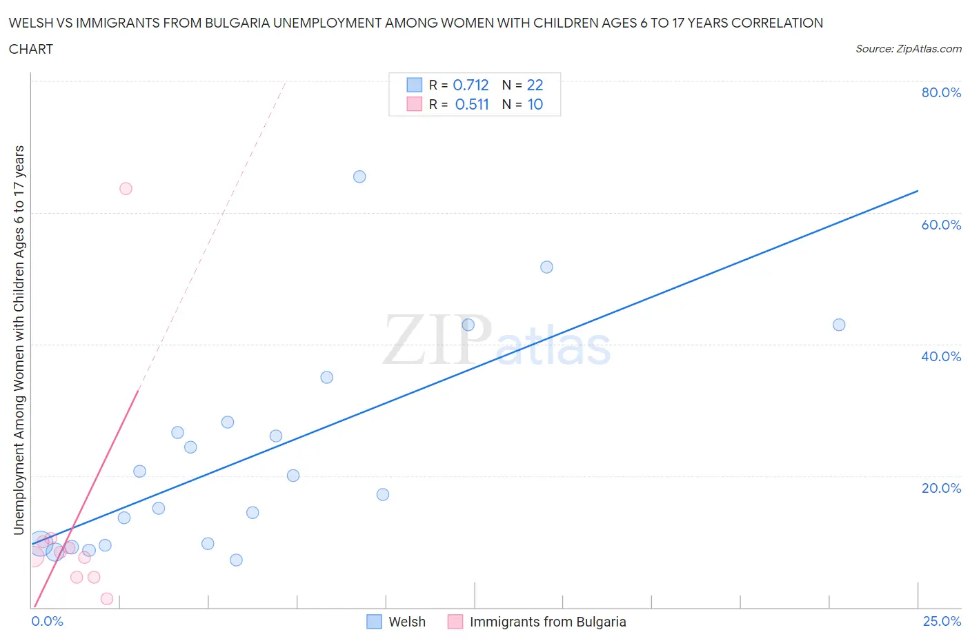 Welsh vs Immigrants from Bulgaria Unemployment Among Women with Children Ages 6 to 17 years