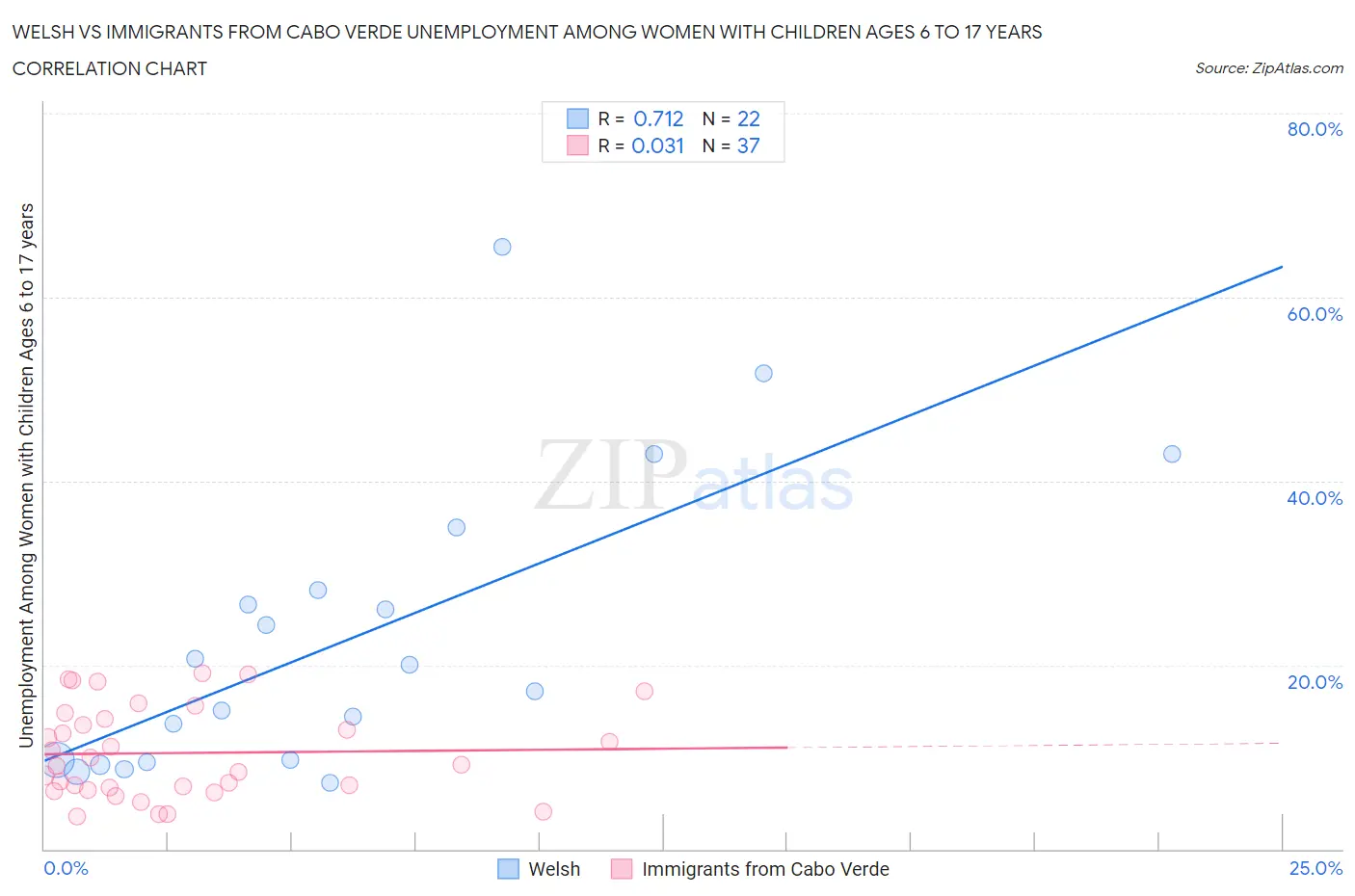 Welsh vs Immigrants from Cabo Verde Unemployment Among Women with Children Ages 6 to 17 years