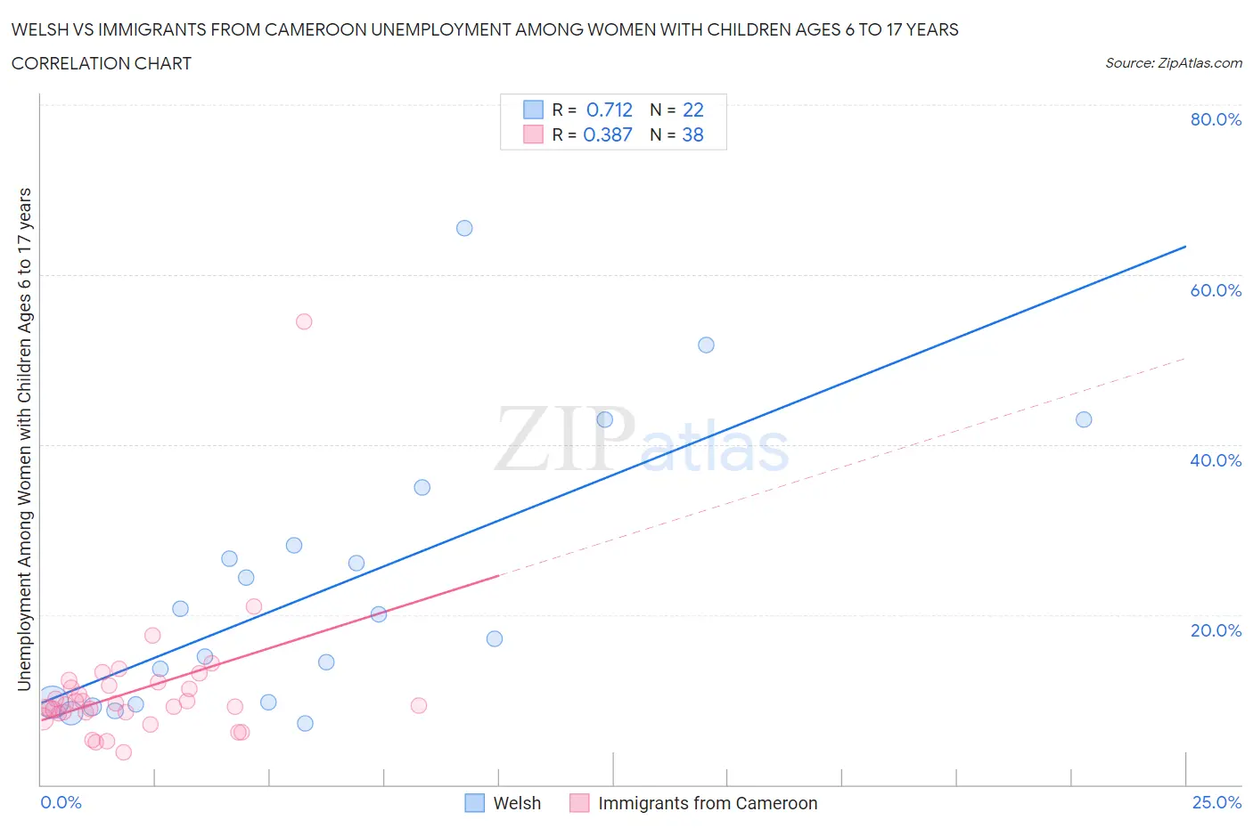 Welsh vs Immigrants from Cameroon Unemployment Among Women with Children Ages 6 to 17 years