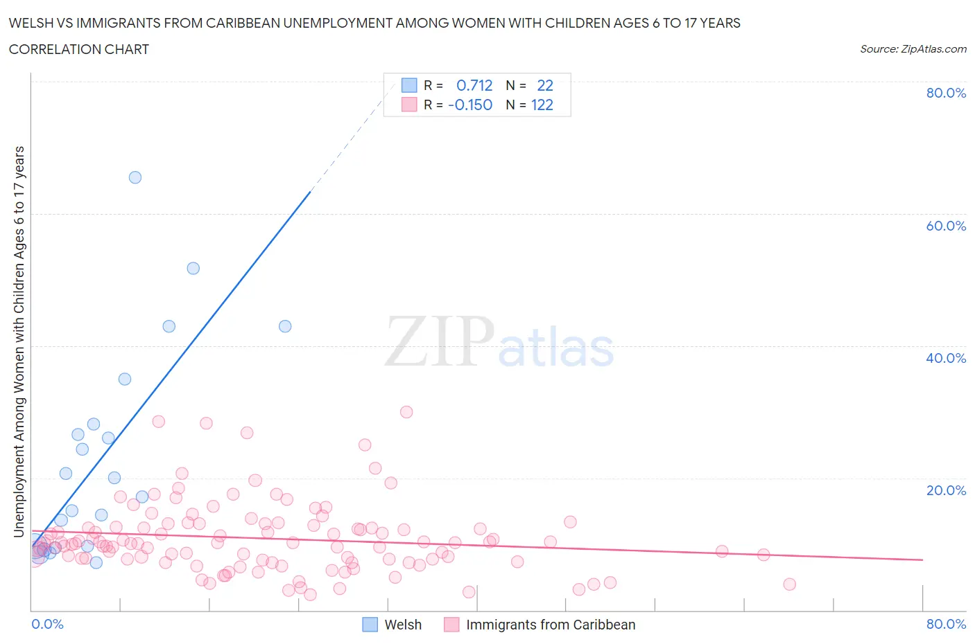 Welsh vs Immigrants from Caribbean Unemployment Among Women with Children Ages 6 to 17 years