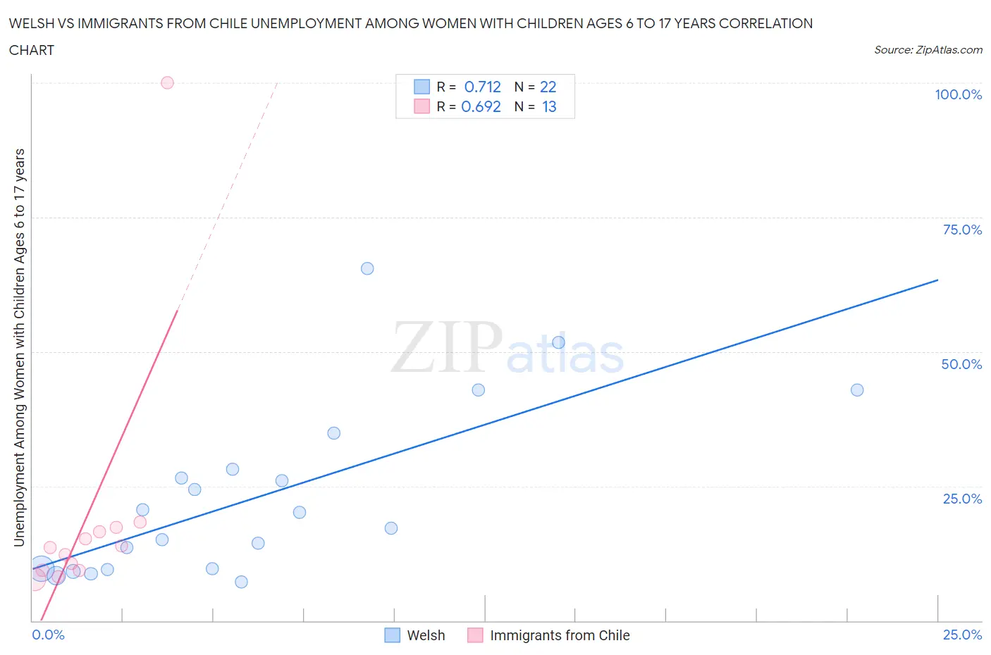 Welsh vs Immigrants from Chile Unemployment Among Women with Children Ages 6 to 17 years