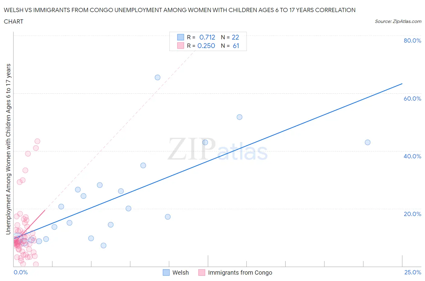 Welsh vs Immigrants from Congo Unemployment Among Women with Children Ages 6 to 17 years