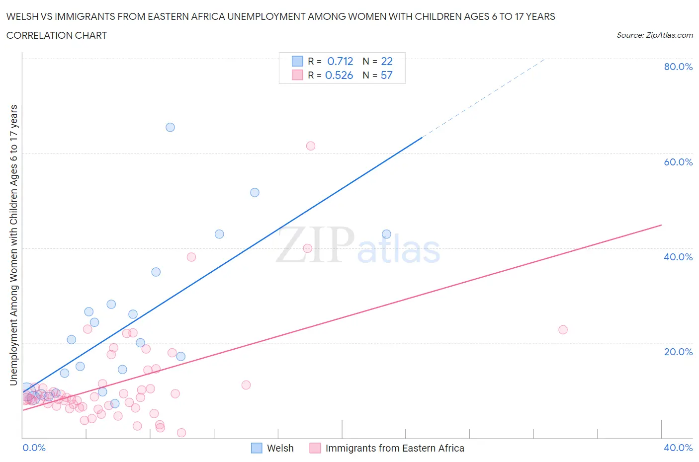 Welsh vs Immigrants from Eastern Africa Unemployment Among Women with Children Ages 6 to 17 years