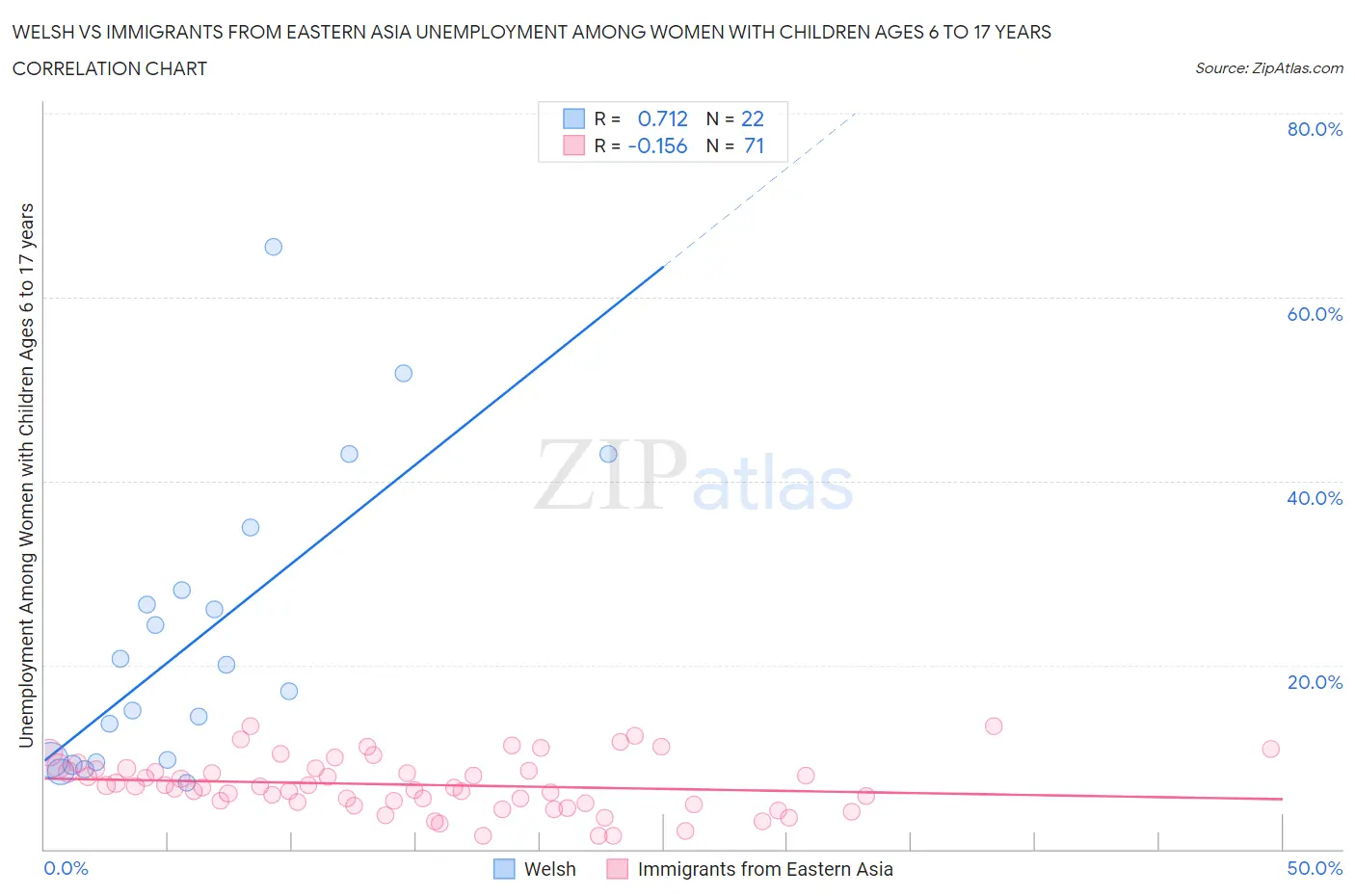 Welsh vs Immigrants from Eastern Asia Unemployment Among Women with Children Ages 6 to 17 years