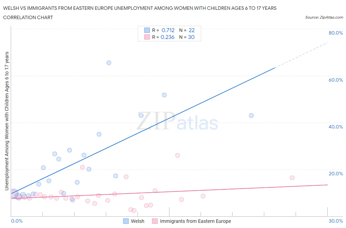 Welsh vs Immigrants from Eastern Europe Unemployment Among Women with Children Ages 6 to 17 years