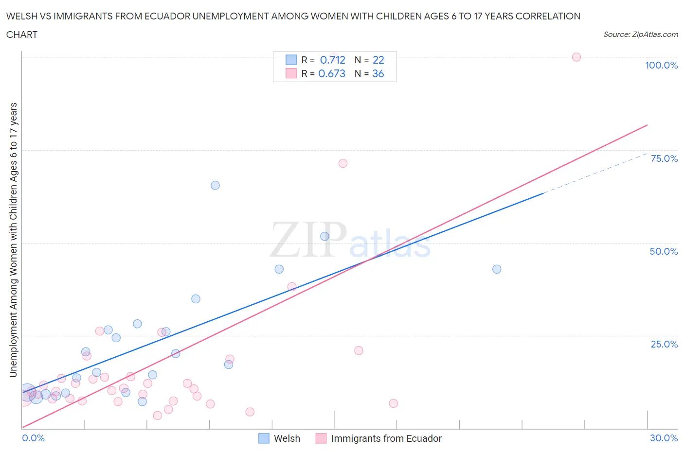 Welsh vs Immigrants from Ecuador Unemployment Among Women with Children Ages 6 to 17 years