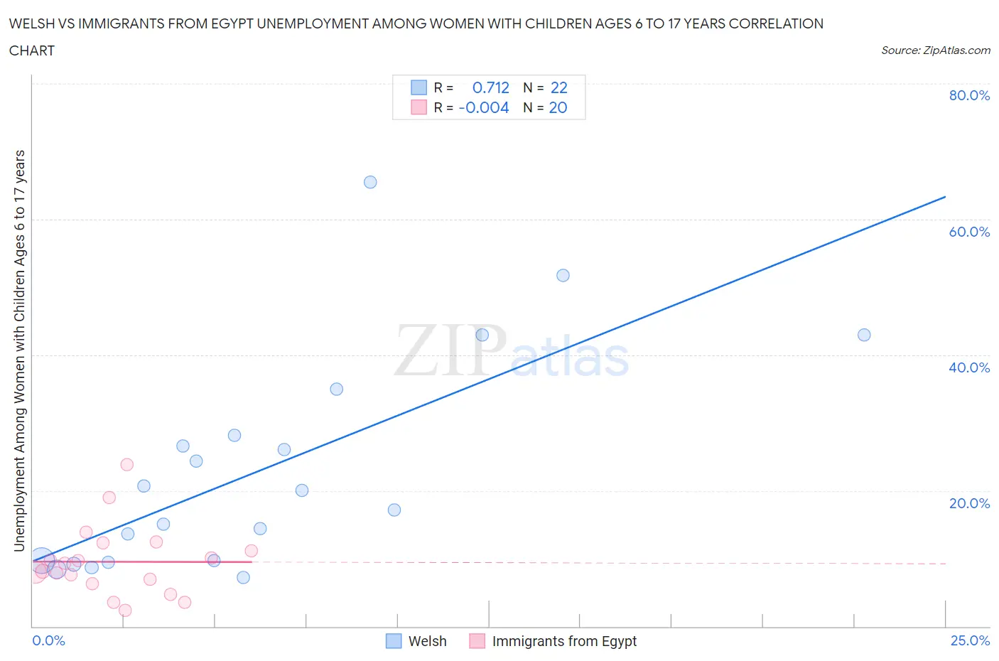 Welsh vs Immigrants from Egypt Unemployment Among Women with Children Ages 6 to 17 years