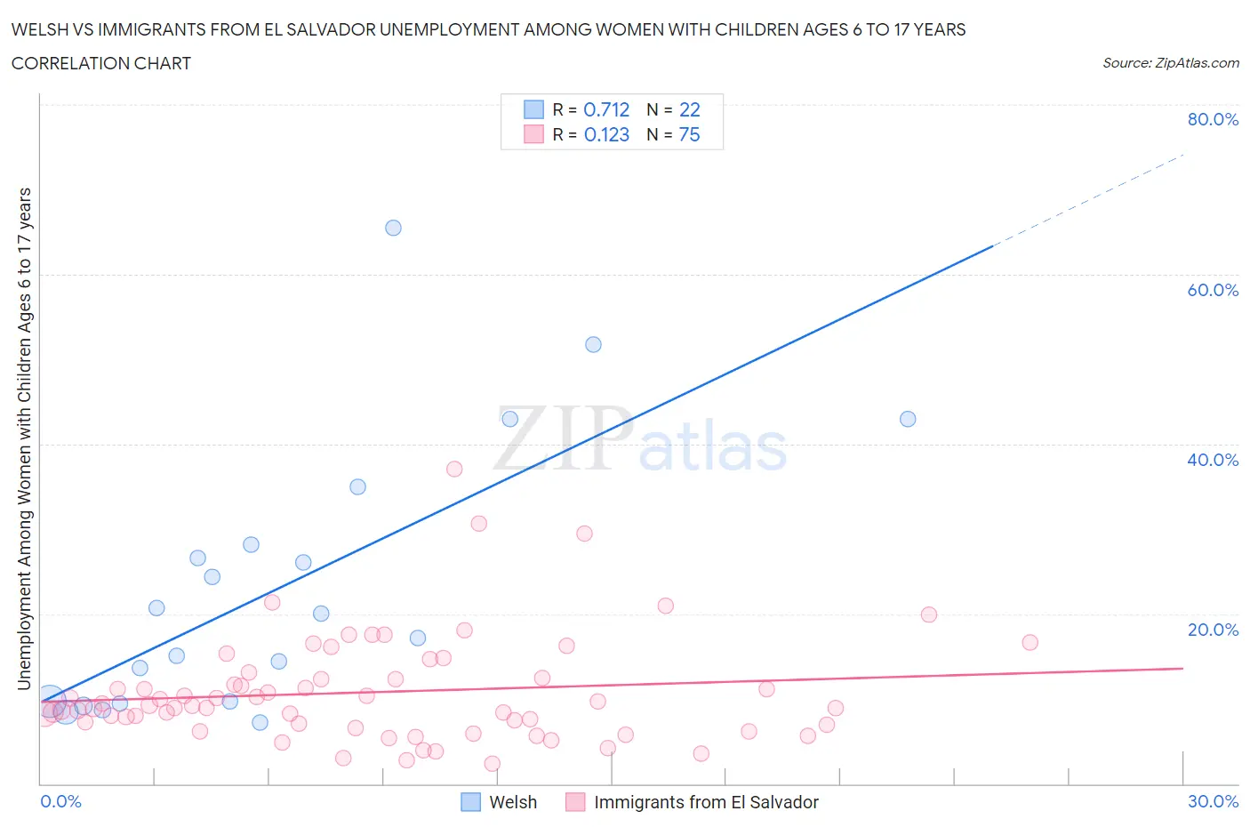 Welsh vs Immigrants from El Salvador Unemployment Among Women with Children Ages 6 to 17 years