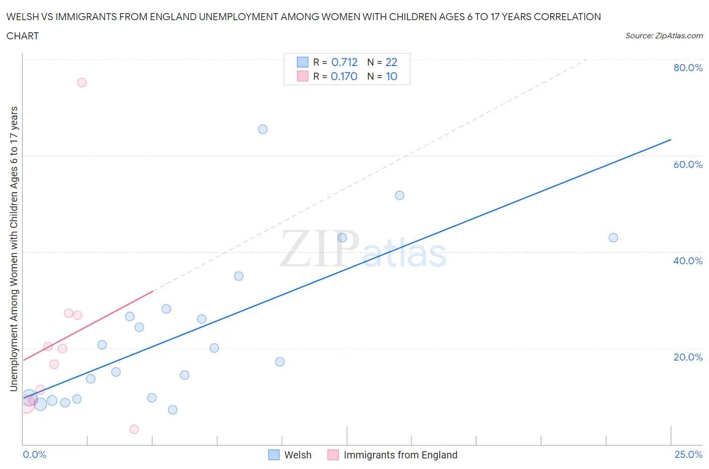 Welsh vs Immigrants from England Unemployment Among Women with Children Ages 6 to 17 years