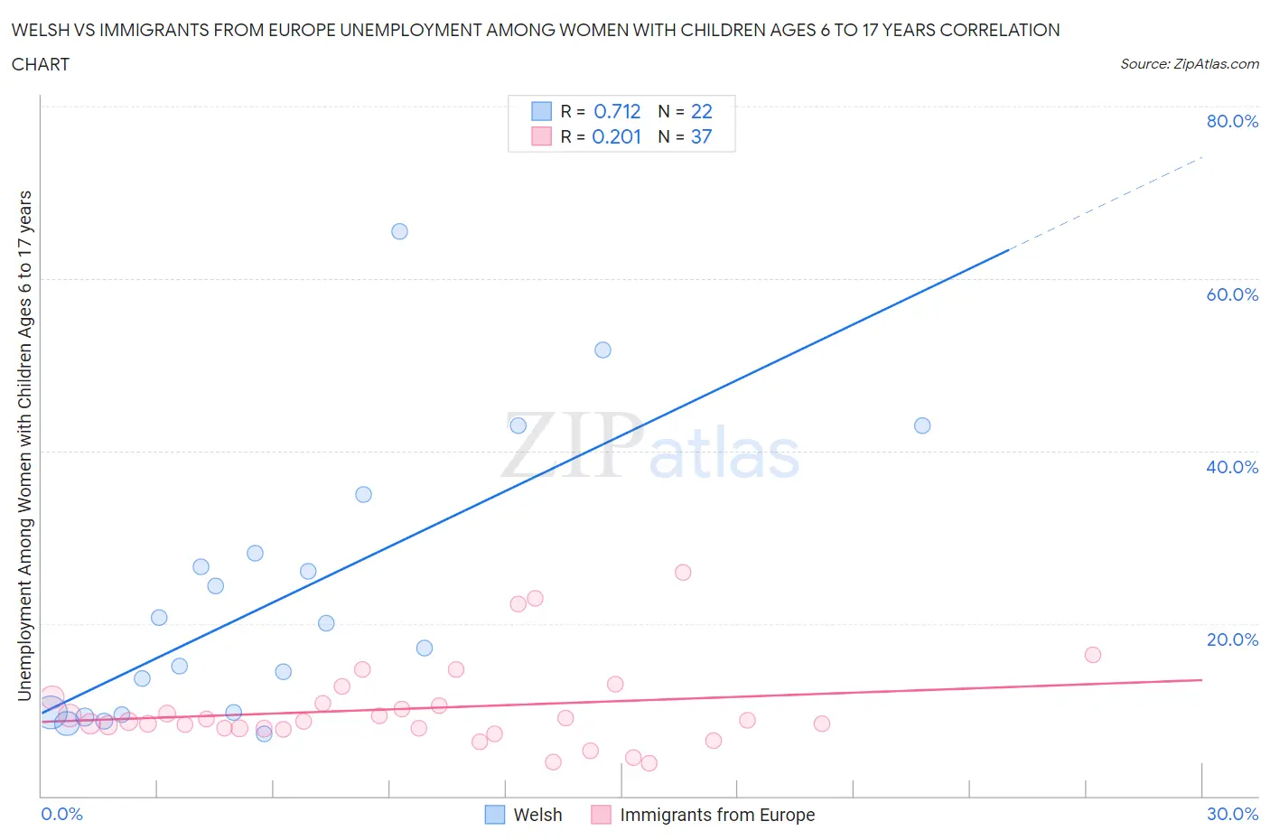 Welsh vs Immigrants from Europe Unemployment Among Women with Children Ages 6 to 17 years