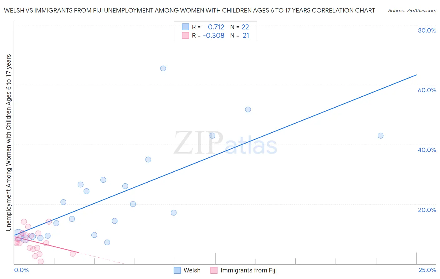 Welsh vs Immigrants from Fiji Unemployment Among Women with Children Ages 6 to 17 years