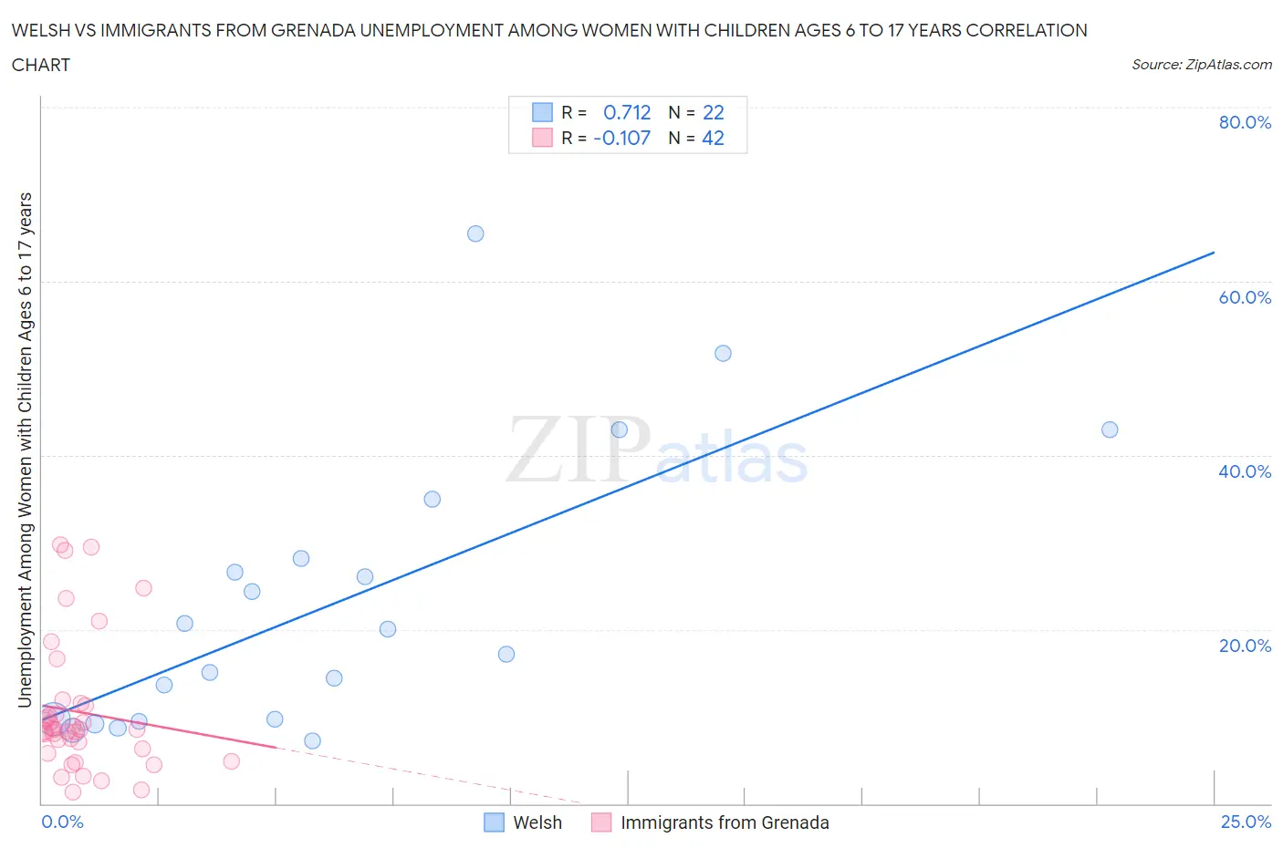 Welsh vs Immigrants from Grenada Unemployment Among Women with Children Ages 6 to 17 years