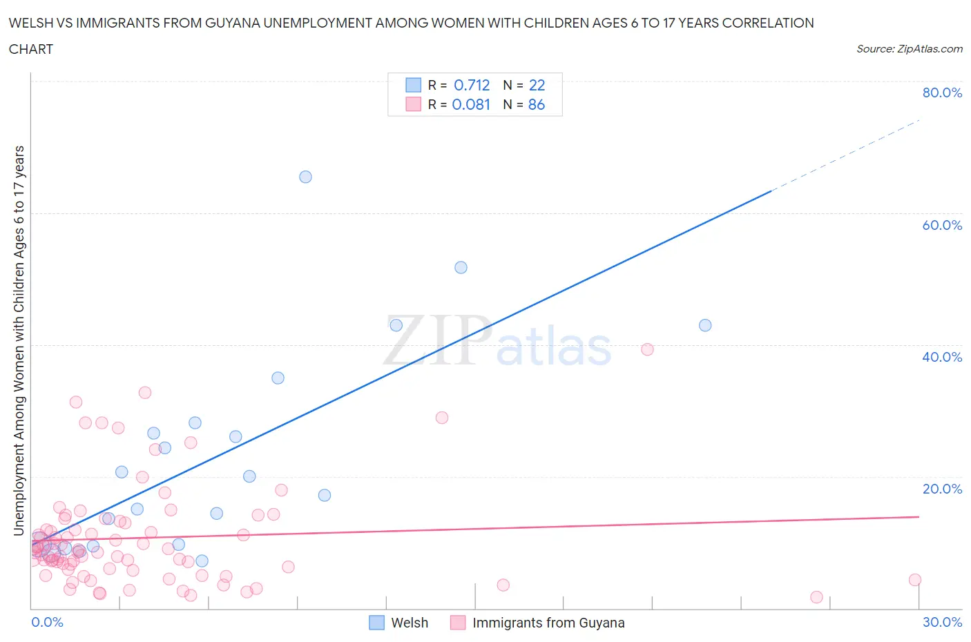 Welsh vs Immigrants from Guyana Unemployment Among Women with Children Ages 6 to 17 years