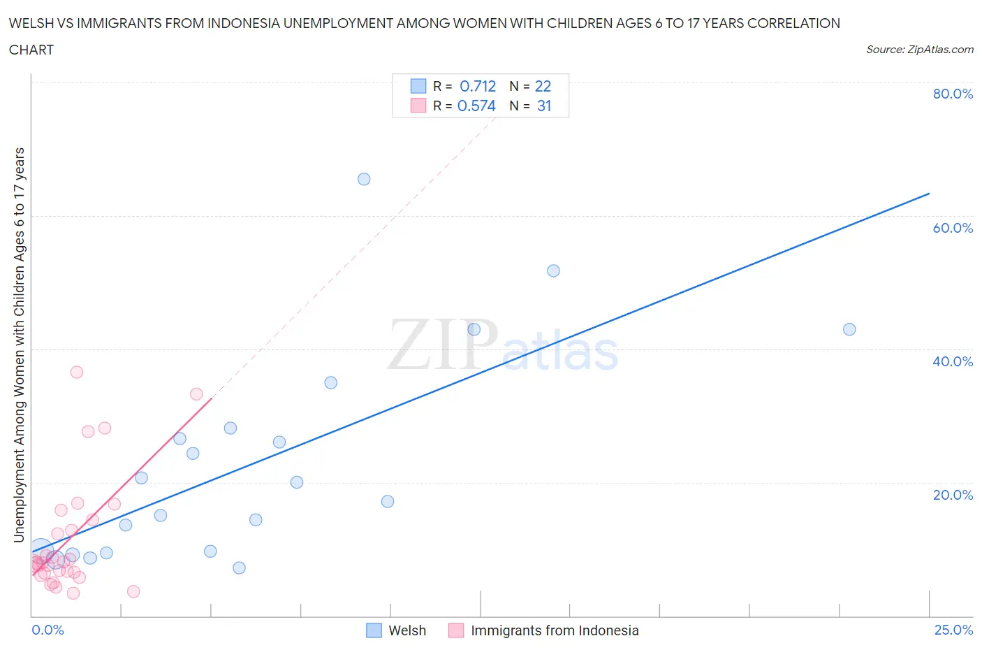 Welsh vs Immigrants from Indonesia Unemployment Among Women with Children Ages 6 to 17 years