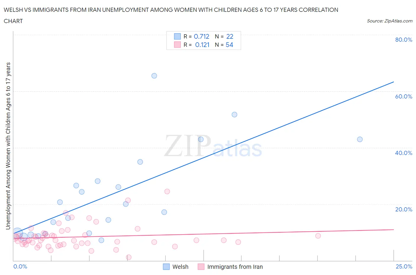 Welsh vs Immigrants from Iran Unemployment Among Women with Children Ages 6 to 17 years