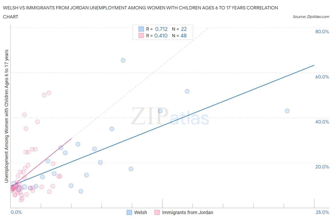 Welsh vs Immigrants from Jordan Unemployment Among Women with Children Ages 6 to 17 years