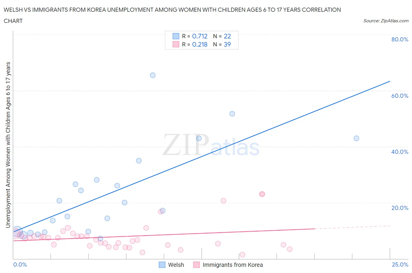 Welsh vs Immigrants from Korea Unemployment Among Women with Children Ages 6 to 17 years