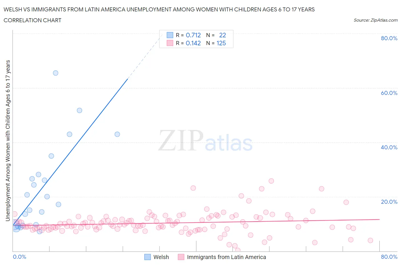 Welsh vs Immigrants from Latin America Unemployment Among Women with Children Ages 6 to 17 years